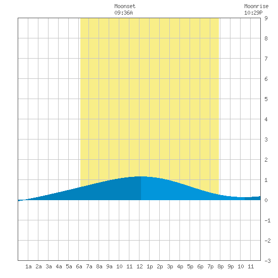 North Pass tide chart for Wednesday, July 24, 2024