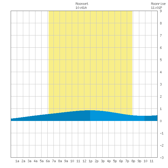 North Pass tide chart for Thursday, July 25, 2024