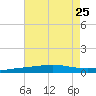 North Pass tide chart for Thursday, July 25, 2024