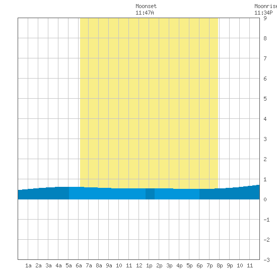 North Pass tide chart for Friday, July 26, 2024