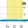 North Pass tide chart for Friday, July 26, 2024