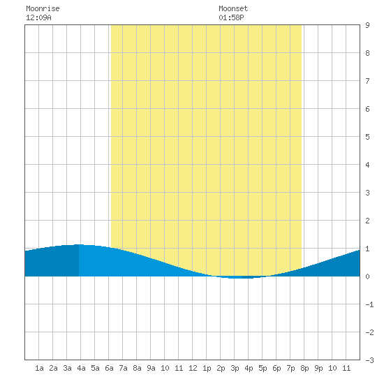 North Pass tide chart for Sunday, July 28, 2024