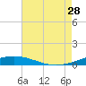 North Pass tide chart for Sunday, July 28, 2024