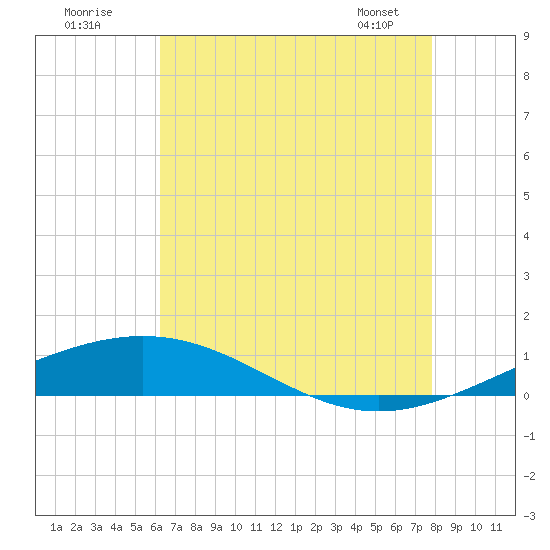 North Pass tide chart for Tuesday, July 30, 2024