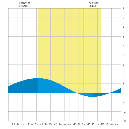 North Pass tide chart for Wednesday, July 31, 2024