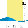 North Pass tide chart for Wednesday, July 31, 2024
