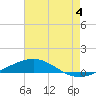 North Pass tide chart for Thursday, July 4, 2024