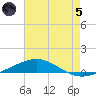 North Pass tide chart for Friday, July 5, 2024