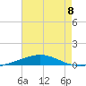 North Pass tide chart for Monday, July 8, 2024
