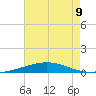North Pass tide chart for Tuesday, July 9, 2024