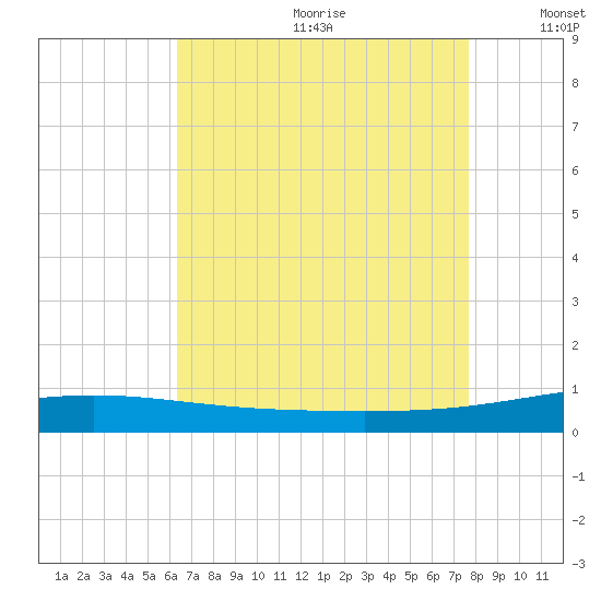 North Pass tide chart for Saturday, August 10, 2024