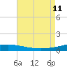 North Pass tide chart for Sunday, August 11, 2024