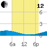 North Pass tide chart for Monday, August 12, 2024