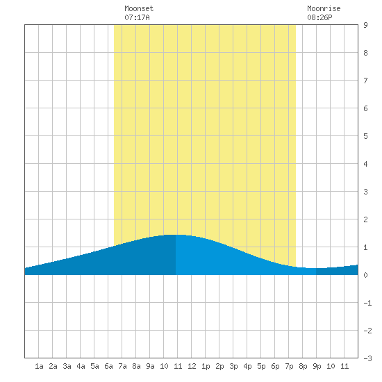 North Pass tide chart for Tuesday, August 20, 2024