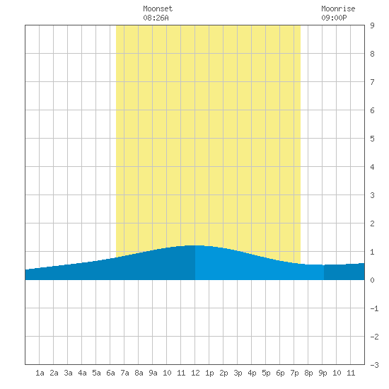 North Pass tide chart for Wednesday, August 21, 2024