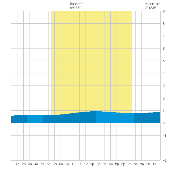 North Pass tide chart for Thursday, August 22, 2024