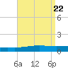 North Pass tide chart for Thursday, August 22, 2024