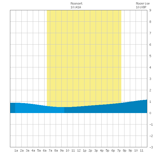 North Pass tide chart for Friday, August 23, 2024