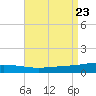 North Pass tide chart for Friday, August 23, 2024