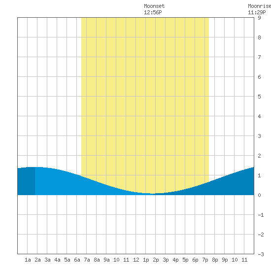 North Pass tide chart for Sunday, August 25, 2024