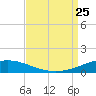 North Pass tide chart for Sunday, August 25, 2024