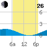 North Pass tide chart for Monday, August 26, 2024