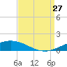 North Pass tide chart for Tuesday, August 27, 2024