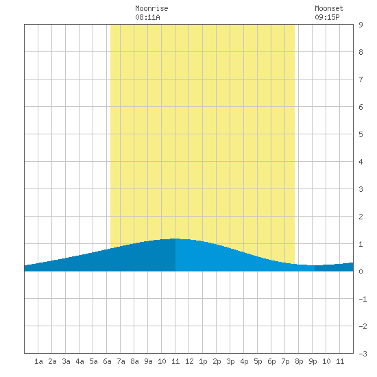 North Pass tide chart for Tuesday, August 6, 2024