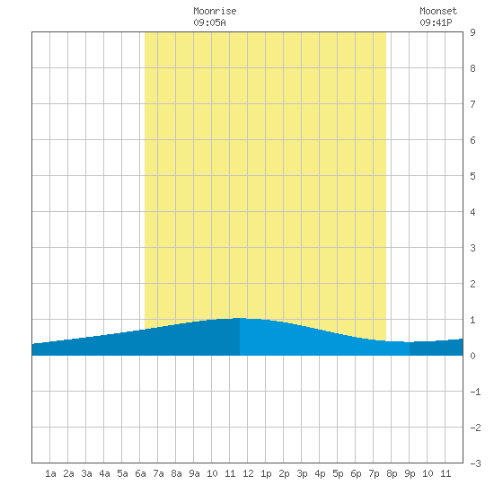 North Pass tide chart for Wednesday, August 7, 2024
