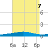 North Pass tide chart for Wednesday, August 7, 2024