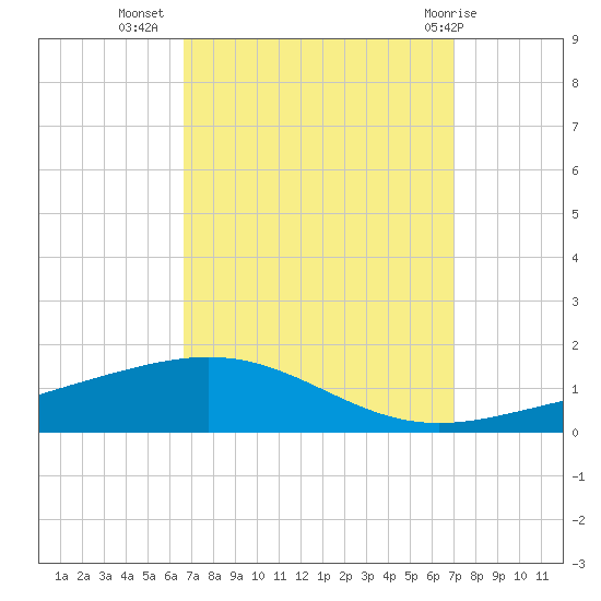 North Pass tide chart for Sunday, September 15, 2024