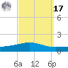 North Pass tide chart for Tuesday, September 17, 2024