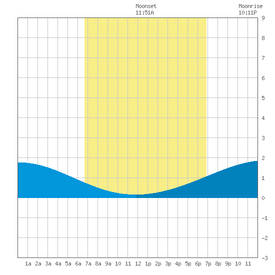 North Pass tide chart for Sunday, September 22, 2024