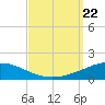 North Pass tide chart for Sunday, September 22, 2024