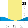 North Pass tide chart for Monday, September 23, 2024