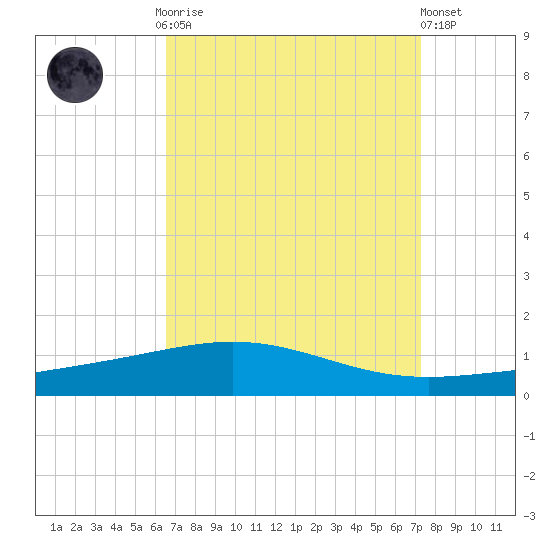 North Pass tide chart for Monday, September 2, 2024