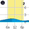 North Pass tide chart for Monday, September 2, 2024
