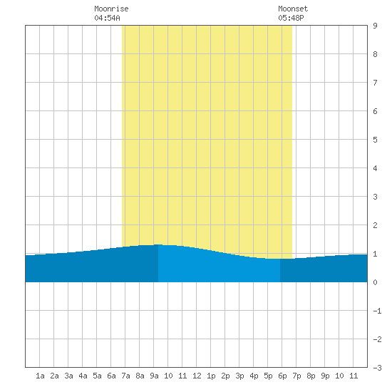 North Pass tide chart for Monday, September 30, 2024