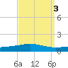 North Pass tide chart for Tuesday, September 3, 2024