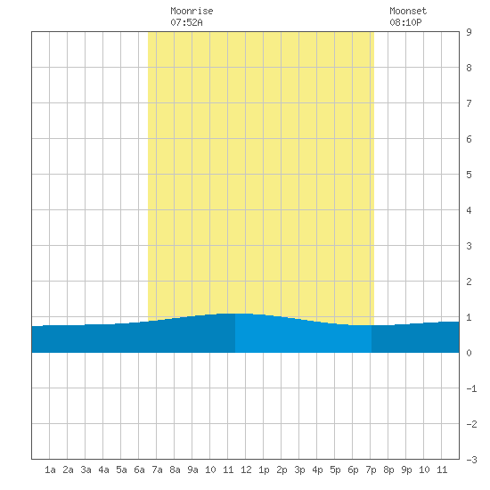 North Pass tide chart for Wednesday, September 4, 2024