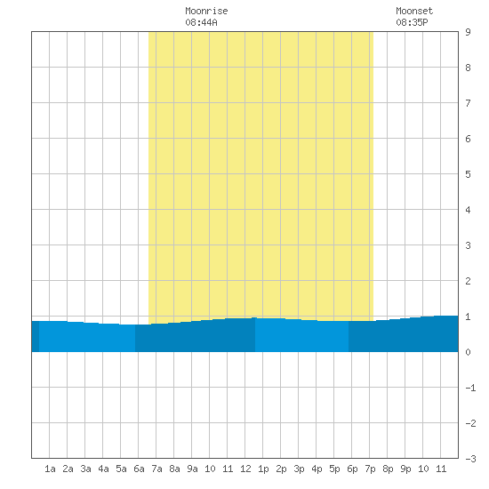 North Pass tide chart for Thursday, September 5, 2024