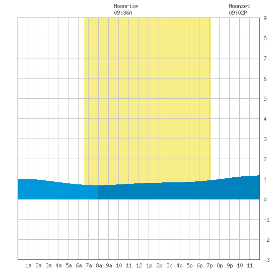 North Pass tide chart for Friday, September 6, 2024