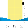 North Pass tide chart for Monday, September 9, 2024