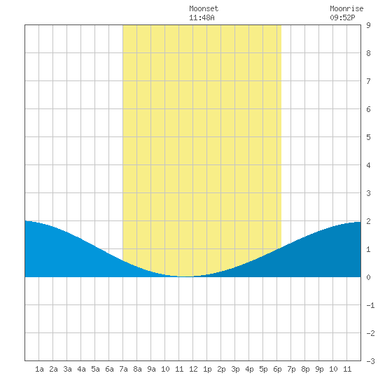 North Pass tide chart for Monday, October 21, 2024