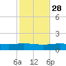 North Pass tide chart for Monday, October 28, 2024