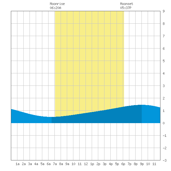 North Pass tide chart for Thursday, October 31, 2024