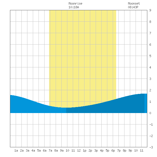 North Pass tide chart for Sunday, October 6, 2024
