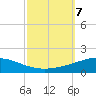 North Pass tide chart for Monday, October 7, 2024