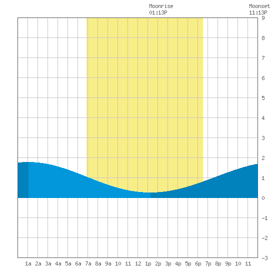 North Pass tide chart for Wednesday, October 9, 2024