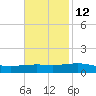 North Pass tide chart for Tuesday, November 12, 2024